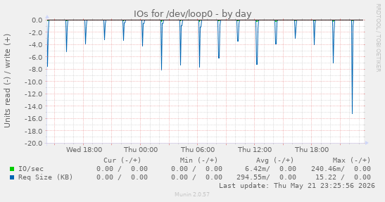 IOs for /dev/loop0