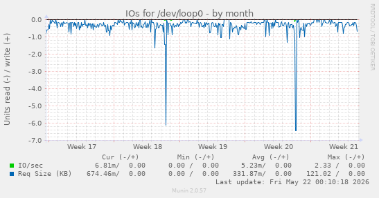 monthly graph