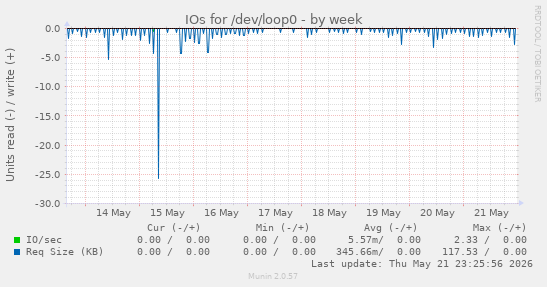 IOs for /dev/loop0