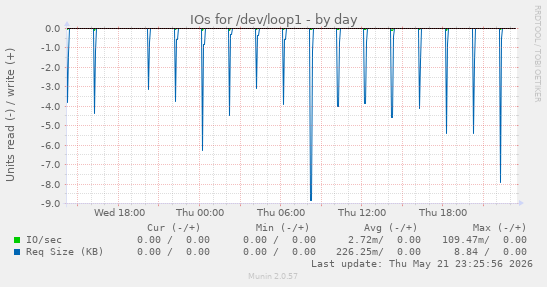 IOs for /dev/loop1