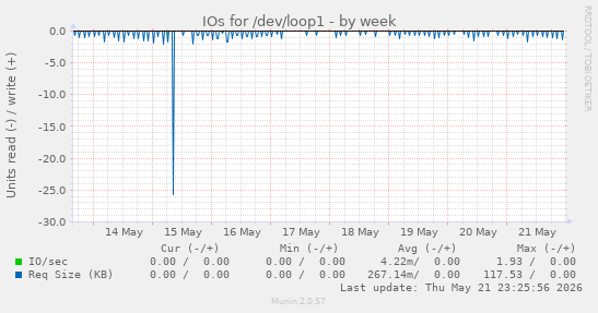 IOs for /dev/loop1
