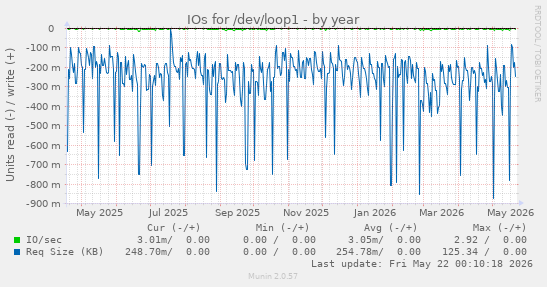 yearly graph