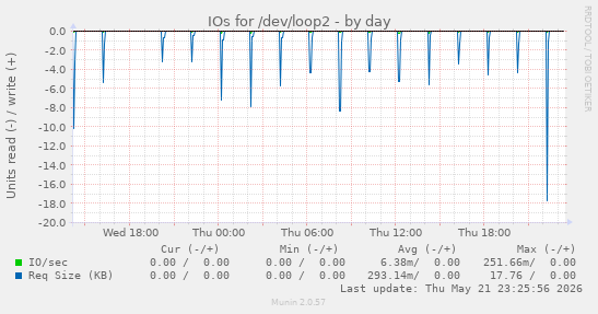IOs for /dev/loop2