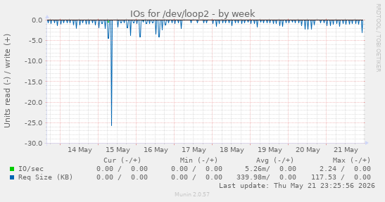 IOs for /dev/loop2