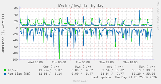IOs for /dev/sda