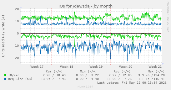 monthly graph