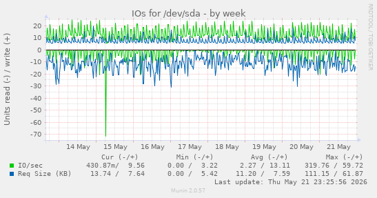 IOs for /dev/sda