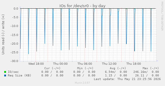IOs for /dev/sr0