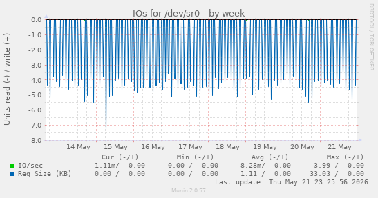 IOs for /dev/sr0