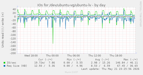 IOs for /dev/ubuntu-vg/ubuntu-lv