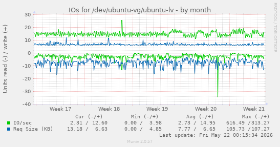 monthly graph