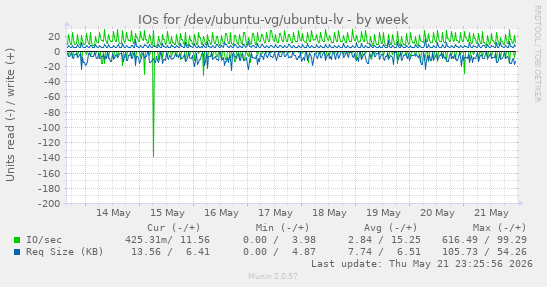 IOs for /dev/ubuntu-vg/ubuntu-lv