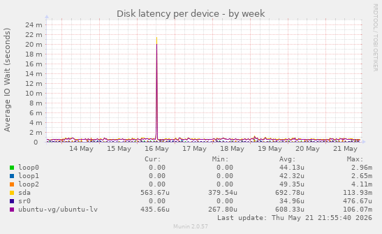 Disk latency per device