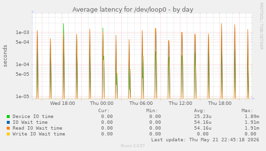 Average latency for /dev/loop0