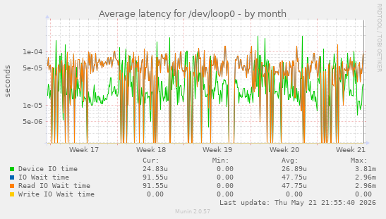 Average latency for /dev/loop0