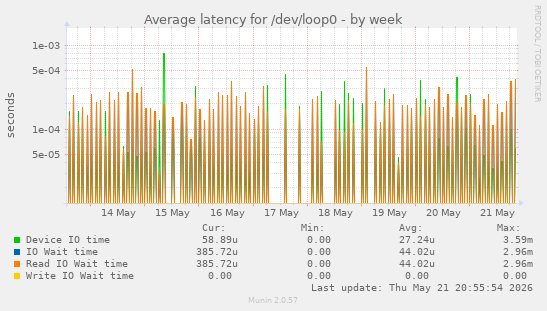 Average latency for /dev/loop0