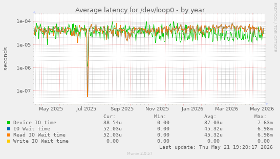 Average latency for /dev/loop0