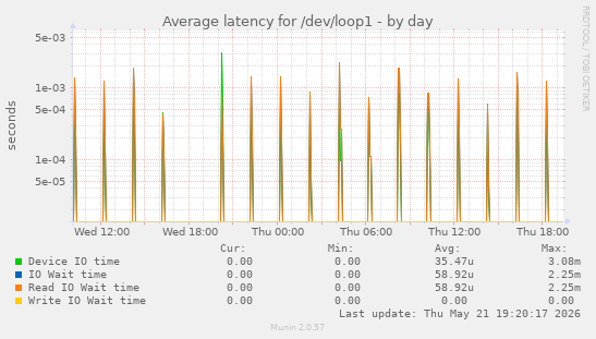 Average latency for /dev/loop1