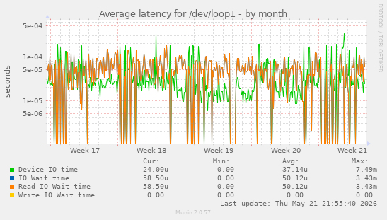 Average latency for /dev/loop1