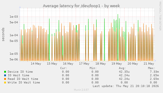 Average latency for /dev/loop1