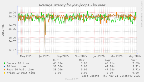 Average latency for /dev/loop1
