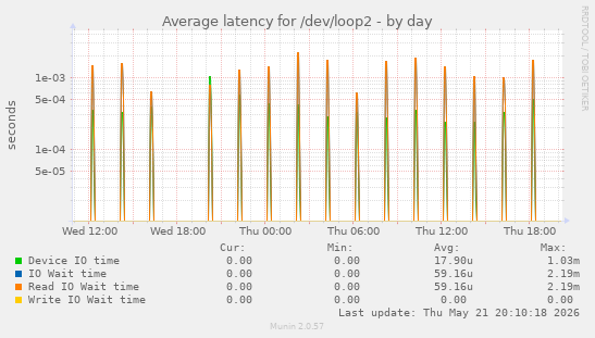 Average latency for /dev/loop2
