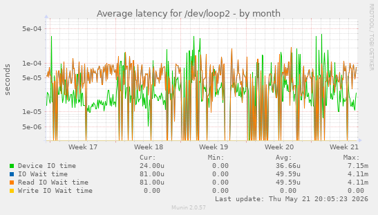 Average latency for /dev/loop2