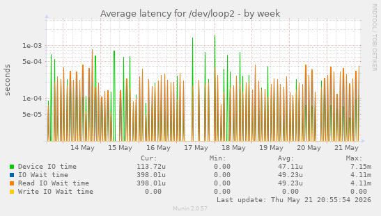 Average latency for /dev/loop2