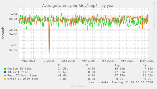 Average latency for /dev/loop2