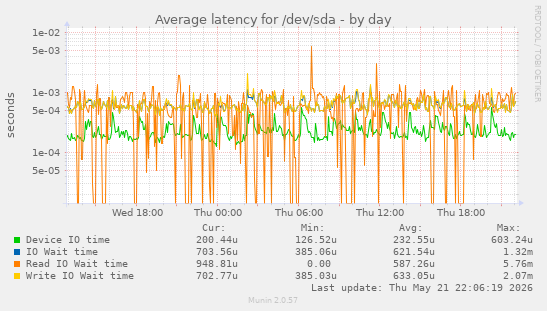 Average latency for /dev/sda