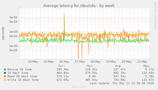 Average latency for /dev/sda
