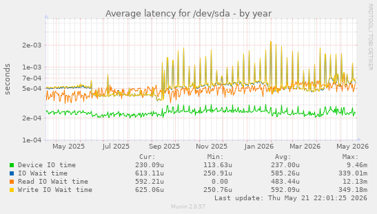 yearly graph