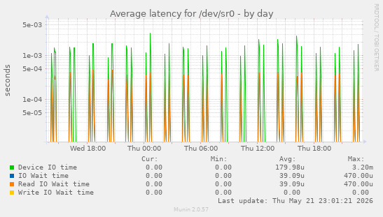 Average latency for /dev/sr0