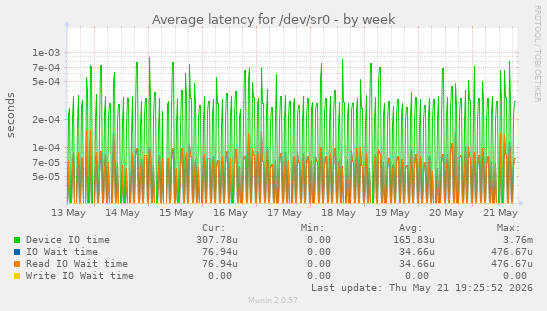 Average latency for /dev/sr0