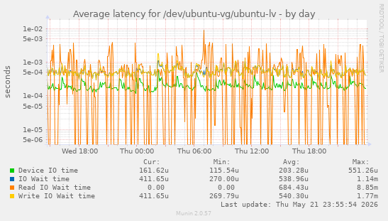 Average latency for /dev/ubuntu-vg/ubuntu-lv