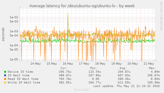 Average latency for /dev/ubuntu-vg/ubuntu-lv