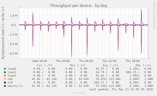 Throughput per device
