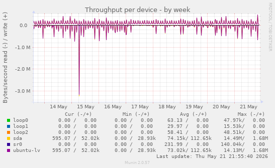 Throughput per device