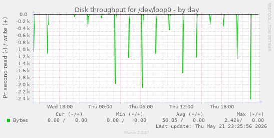 Disk throughput for /dev/loop0