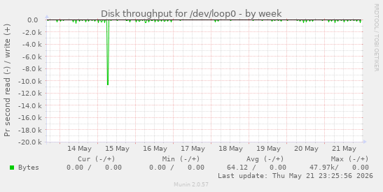 Disk throughput for /dev/loop0