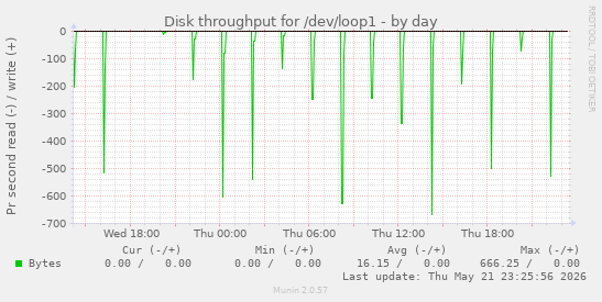 Disk throughput for /dev/loop1