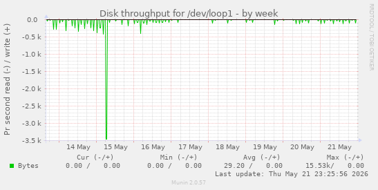 Disk throughput for /dev/loop1