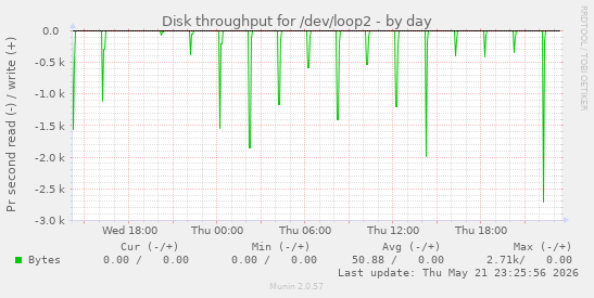 Disk throughput for /dev/loop2