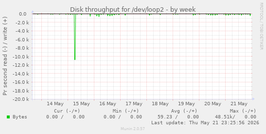 Disk throughput for /dev/loop2