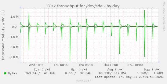 Disk throughput for /dev/sda