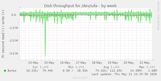 Disk throughput for /dev/sda