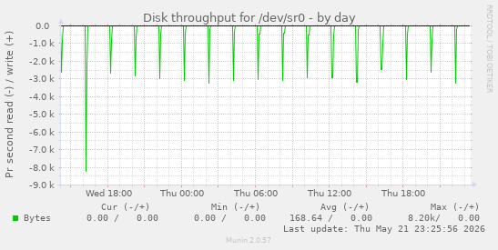 Disk throughput for /dev/sr0