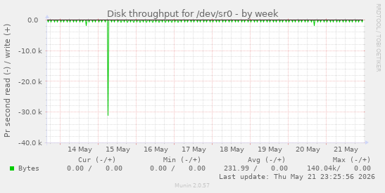 Disk throughput for /dev/sr0