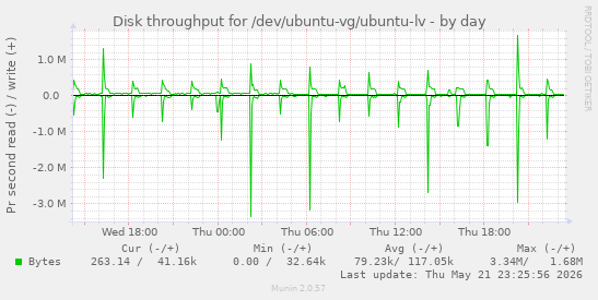 Disk throughput for /dev/ubuntu-vg/ubuntu-lv