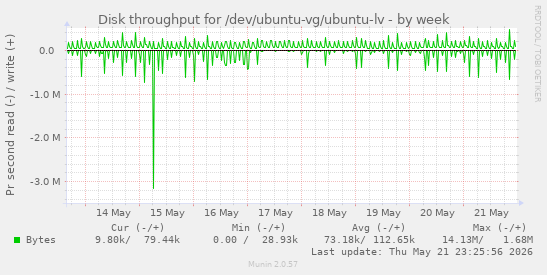 Disk throughput for /dev/ubuntu-vg/ubuntu-lv